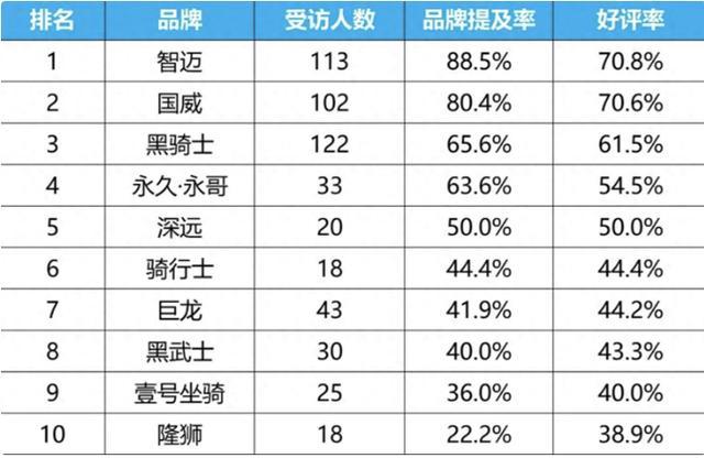 了雅迪、爱玛不在前十小品牌强势崛起马竞合作伙伴外卖电动车好评排行榜来(图5)