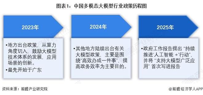 策汇总及解读（全）政策鼓励多模态大模型应用场景创新重磅！2025年中国及部分省市多模态大模型行业政(图3)